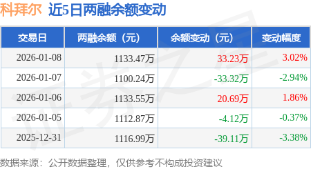 科拜尔：1月8日融资买入50.91万元，融资融券余额1133.47万元