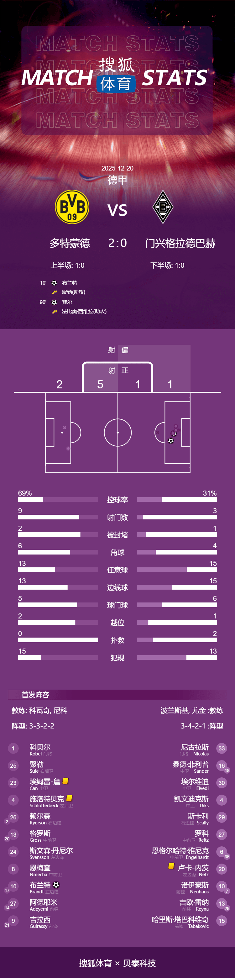 德甲-布兰特破门拜尔建功 多特2-0门兴先赛升第二